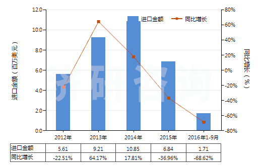 2012-2016年9月中國磺胺甲噁唑(磺胺甲基異噁唑,新諾明、新明磺)(HS29350030)進口總額及增速統(tǒng)計